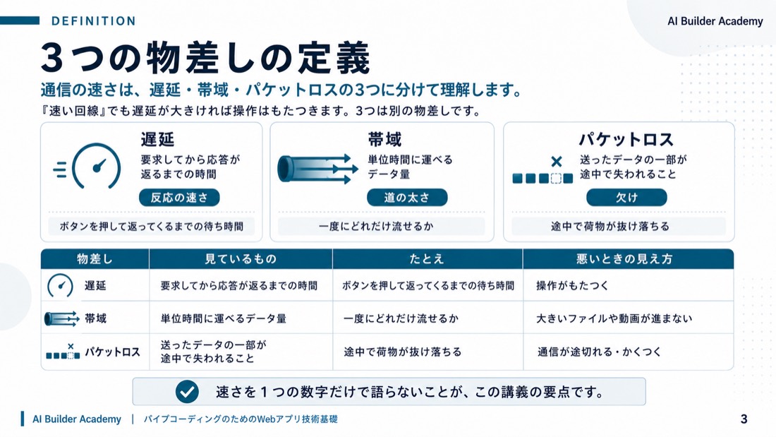 3つの物差しの定義