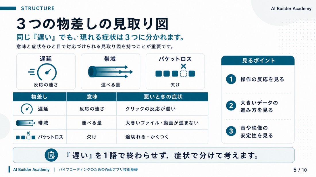 3つの物差しの見取り図