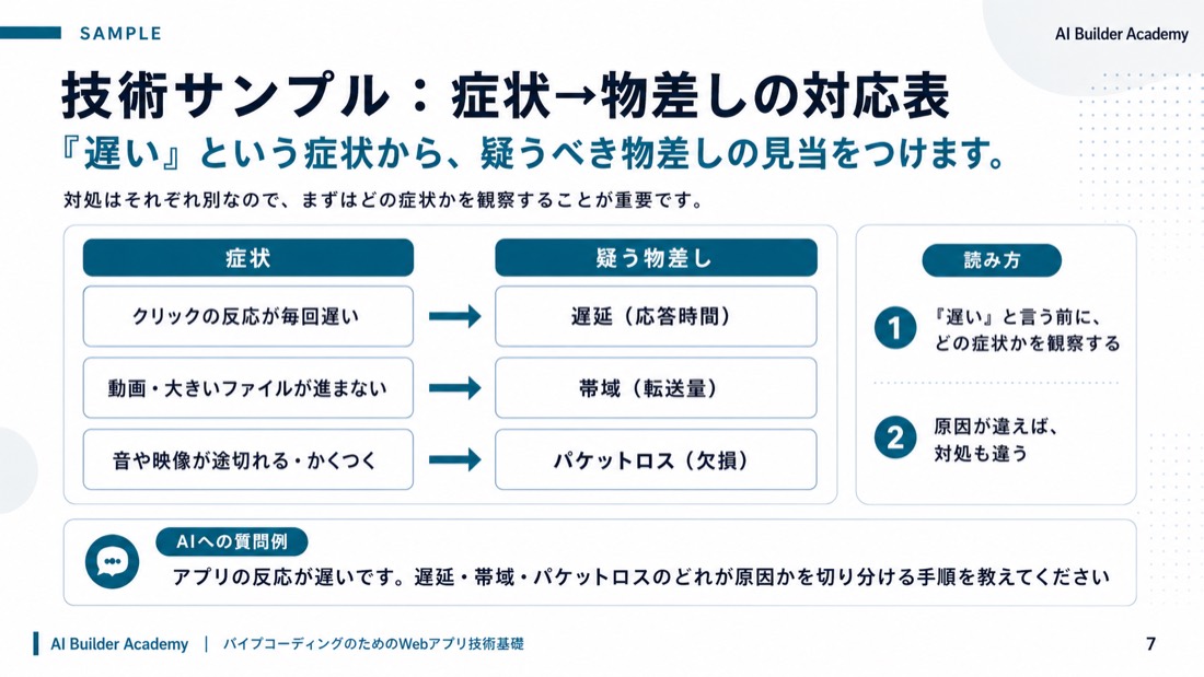 技術サンプル: 症状→物差しの対応表