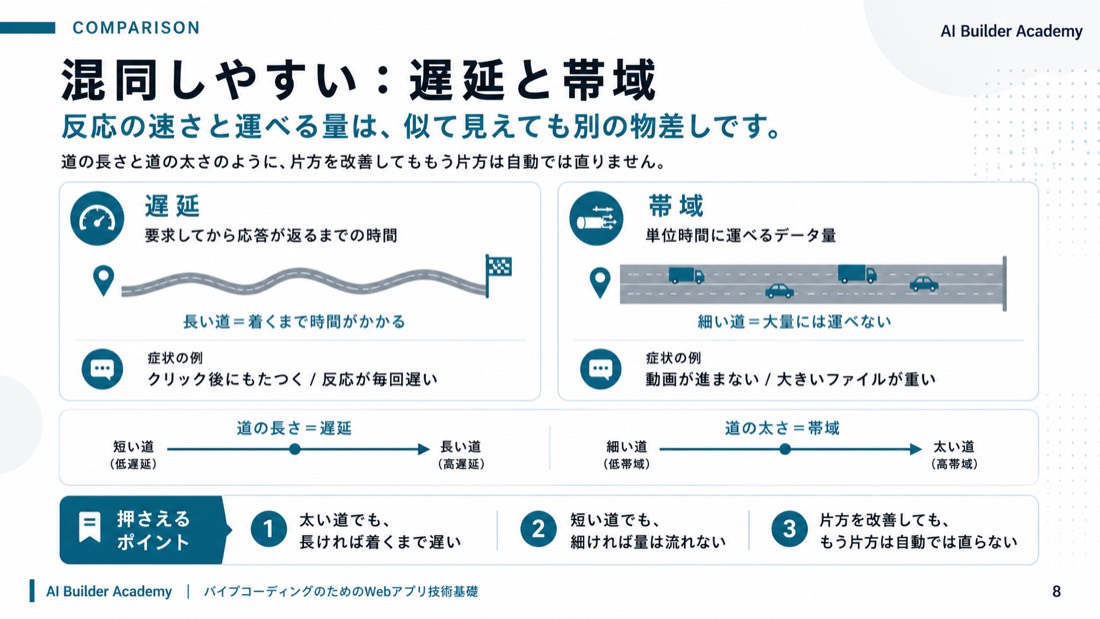 混同しやすい: 遅延と帯域