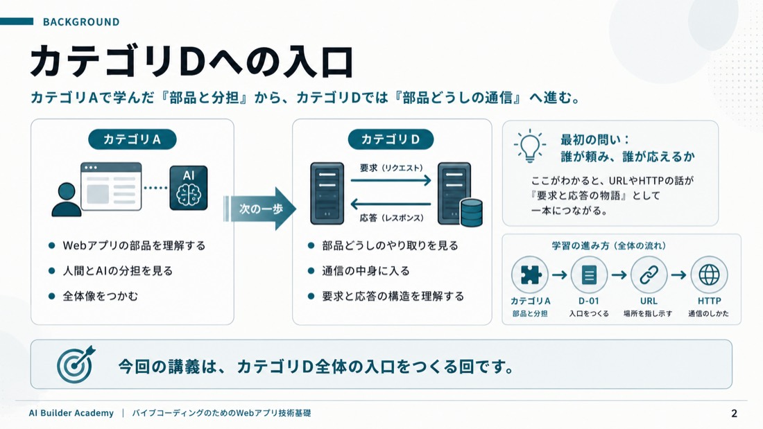 カテゴリDへの入口