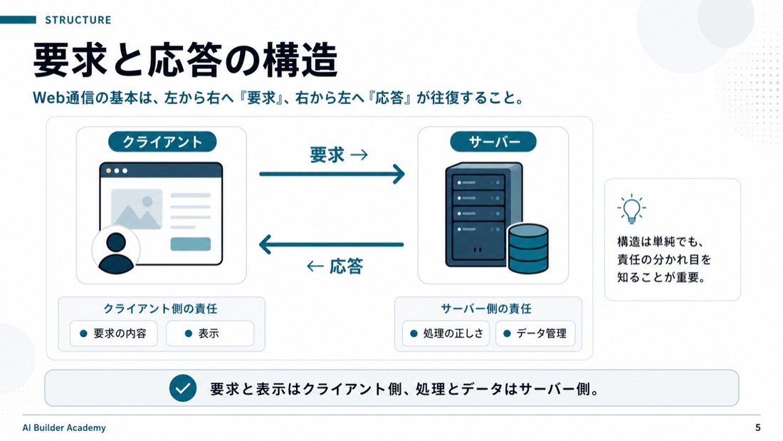 要求と応答の構造