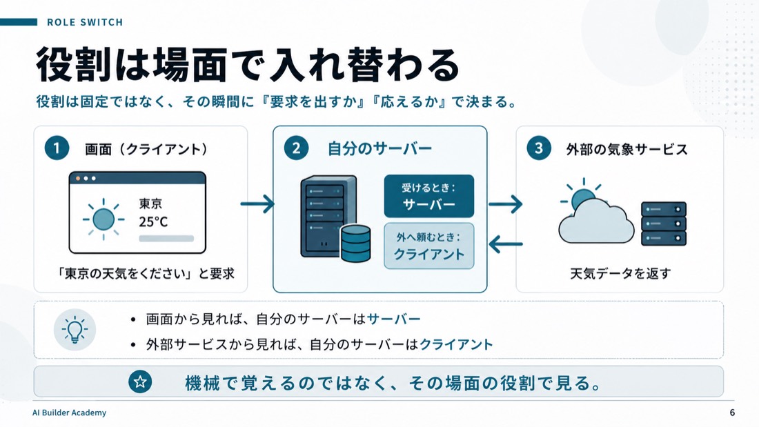 役割は場面で入れ替わる