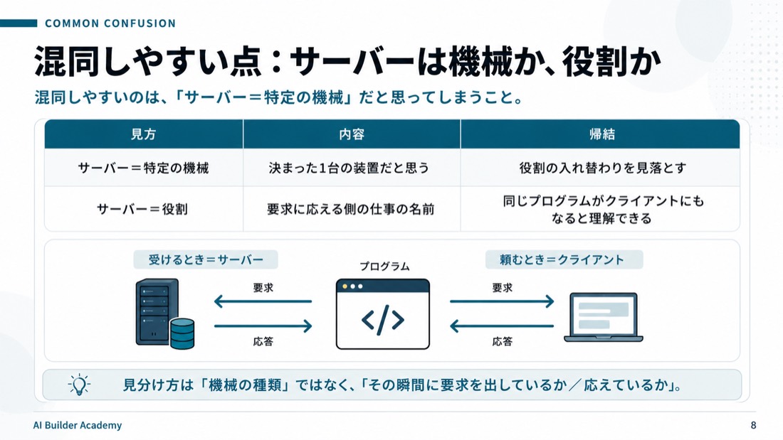 混同しやすい点: サーバーは機械か役割か