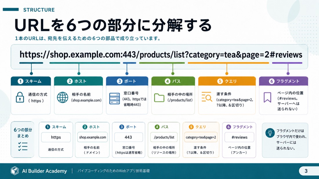 URLを6つの部分に分解する