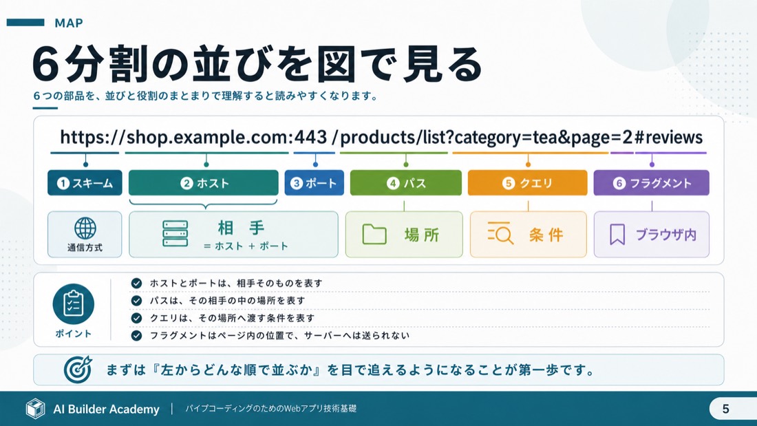 6分割の並びを図で見る
