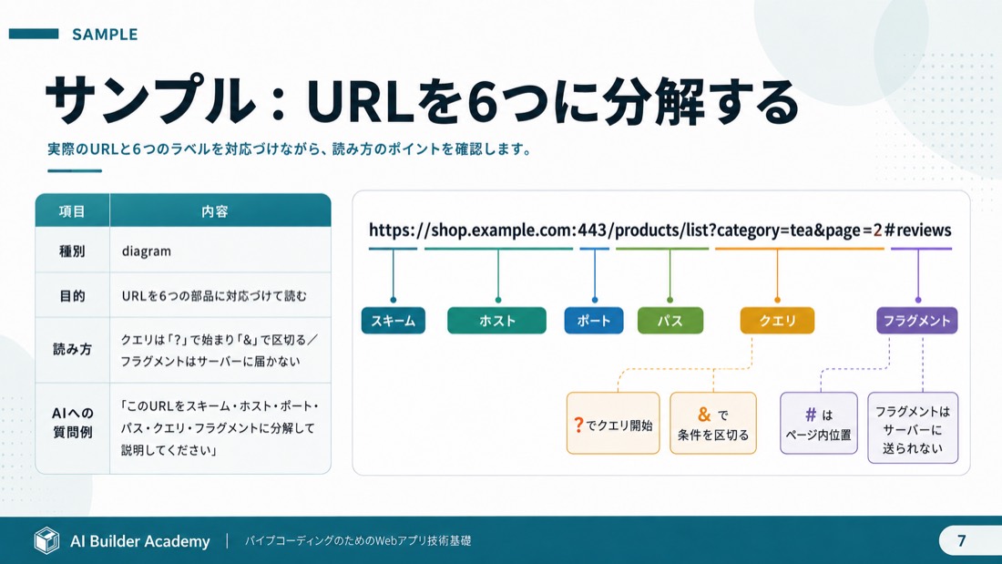サンプル: URLを6つに分解する