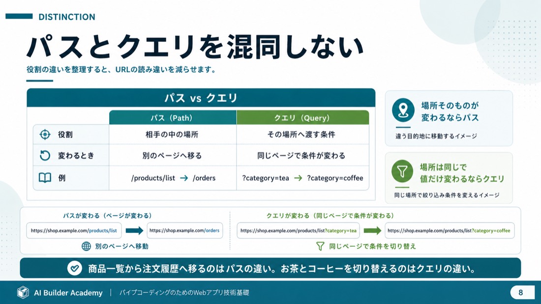 パスとクエリを混同しない