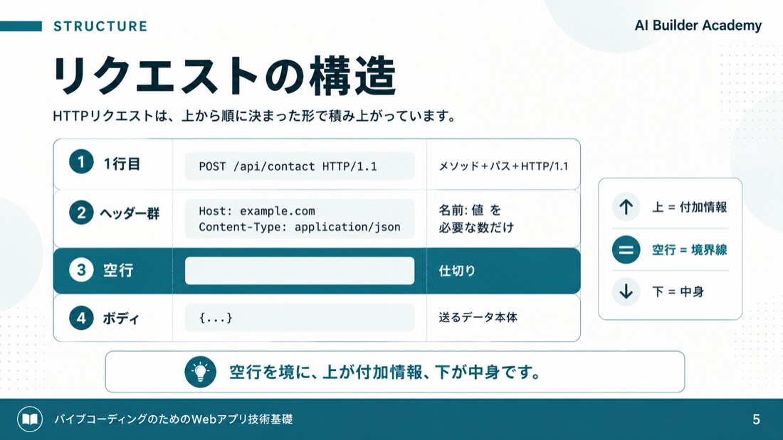 リクエストの構造