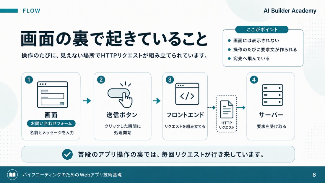 画面の裏で起きていること