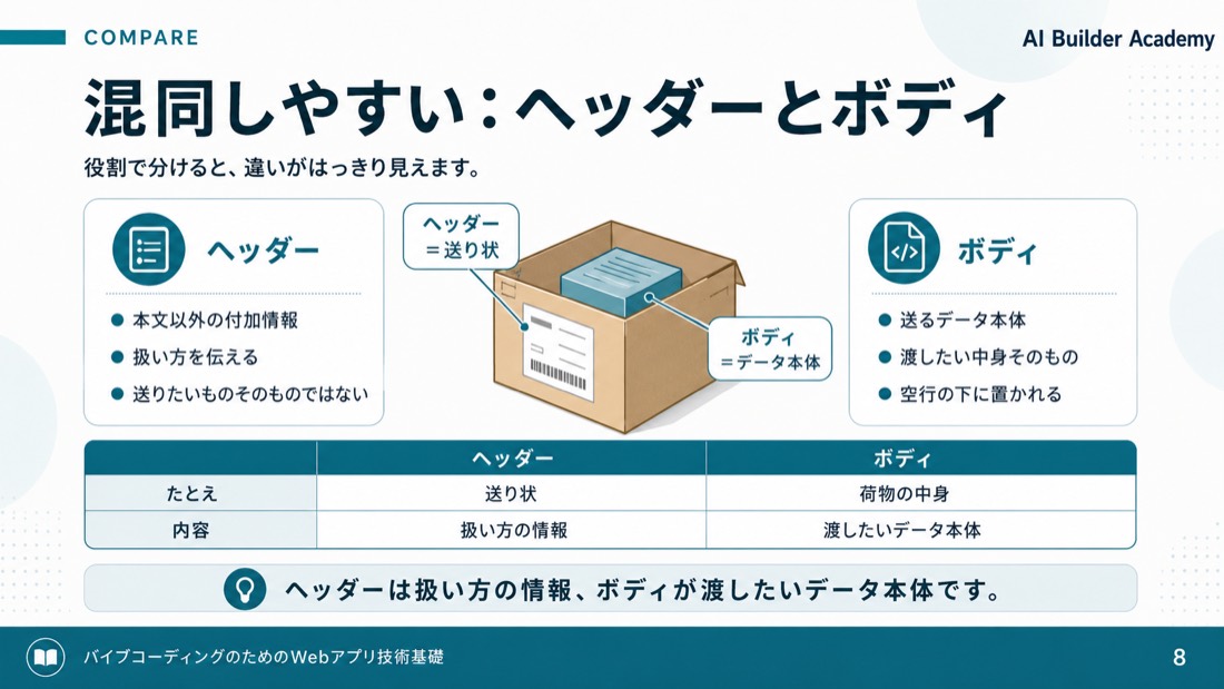 混同しやすい: ヘッダーとボディ