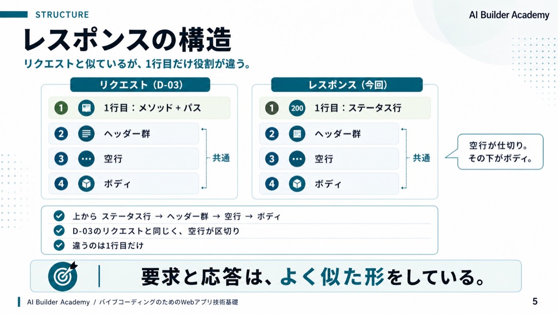 レスポンスの構造