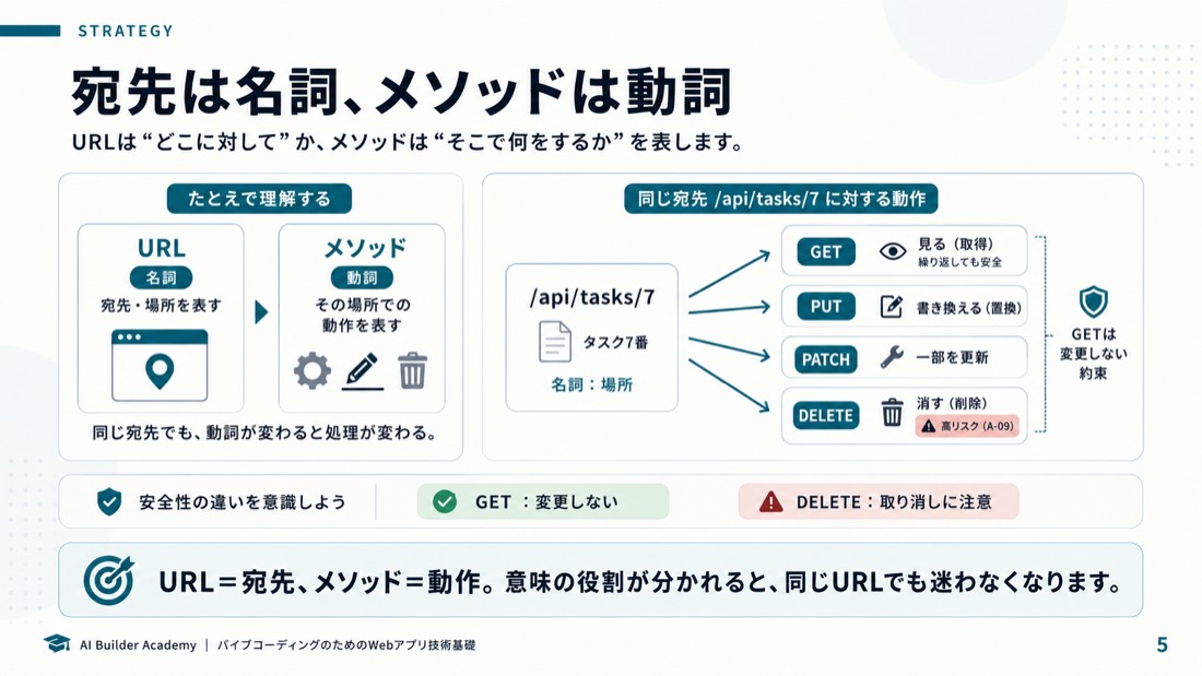 宛先は名詞、メソッドは動詞