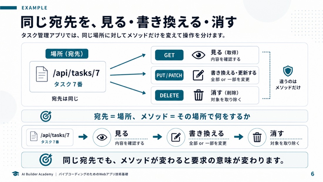 同じ宛先を、見る・書き換える・消す