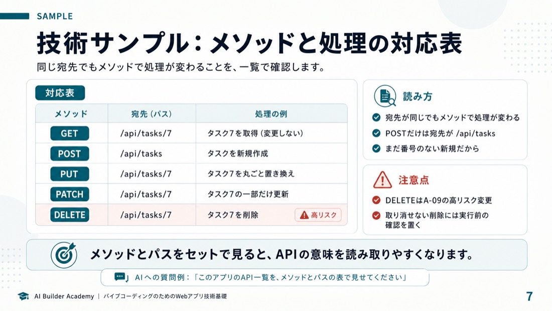 技術サンプル: メソッドと処理の対応表