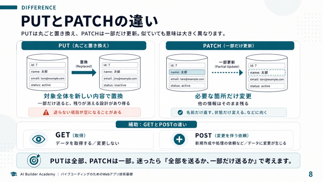 PUTとPATCHの違い