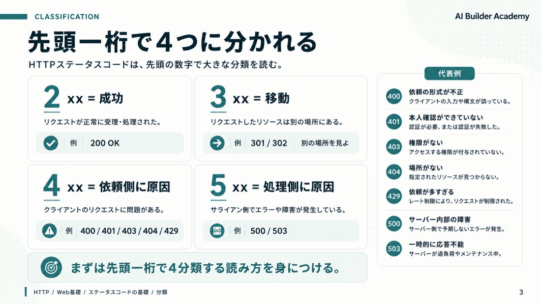 先頭一桁で4つに分かれる