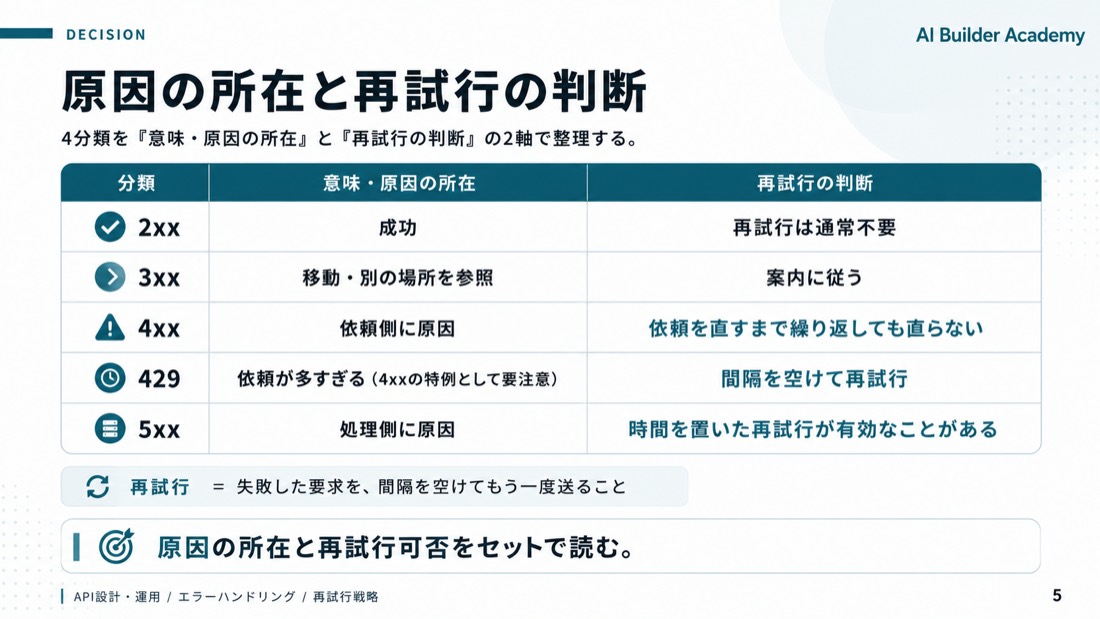 原因の所在と再試行の判断