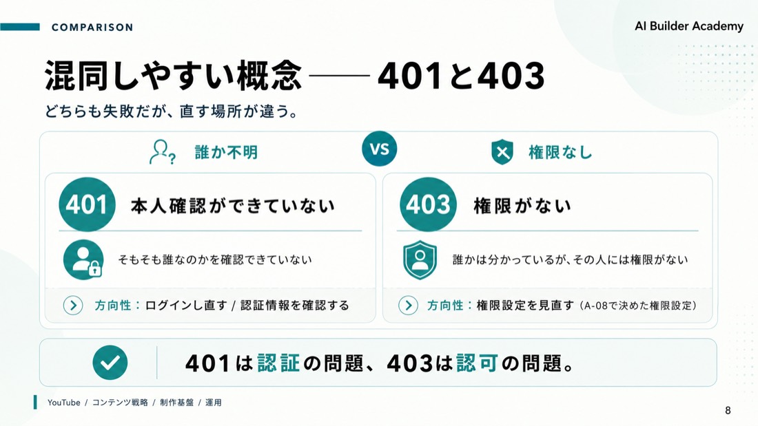 混同しやすい概念——401と403