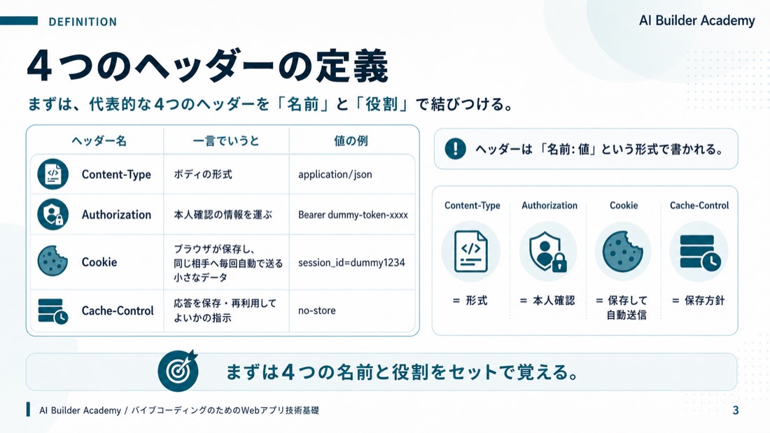 4つのヘッダーの定義