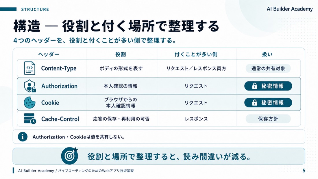 構造 ── 役割と付く場所で整理する