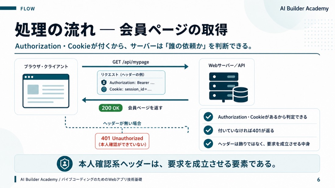 処理の流れ ── 会員ページの取得