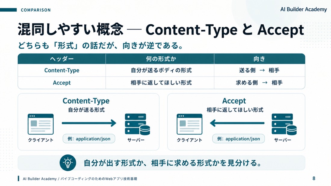 混同しやすい概念 ── Content-Type と Accept