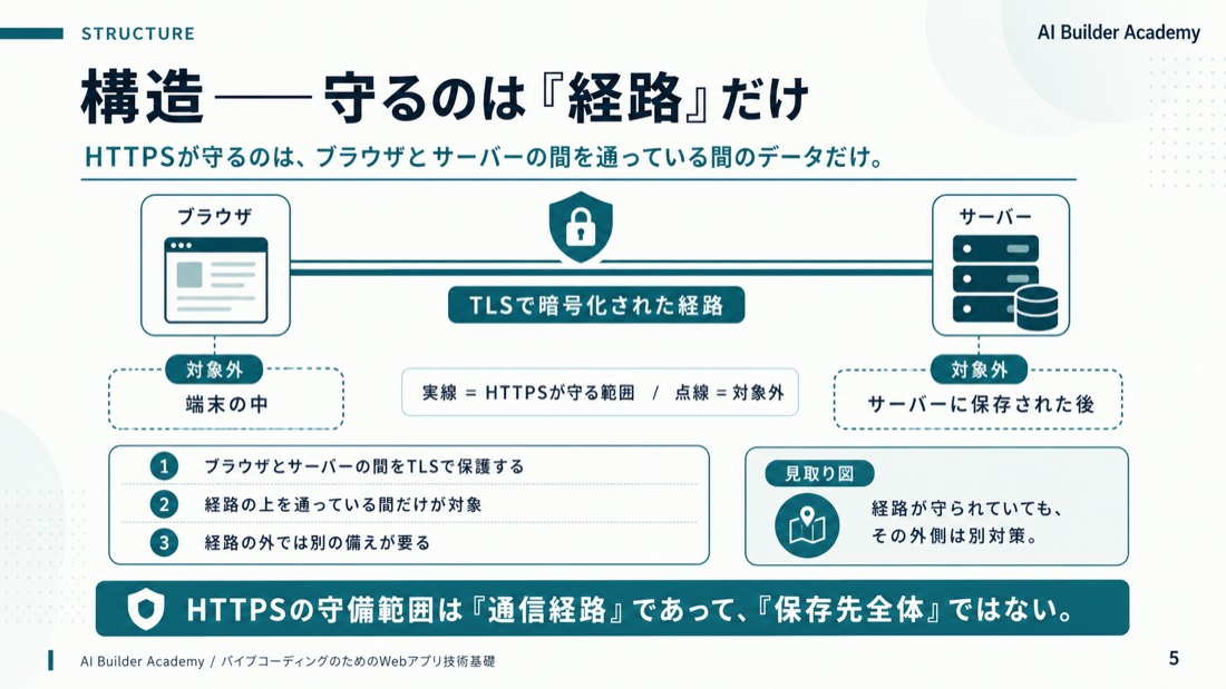 構造——守るのは「経路」だけ
