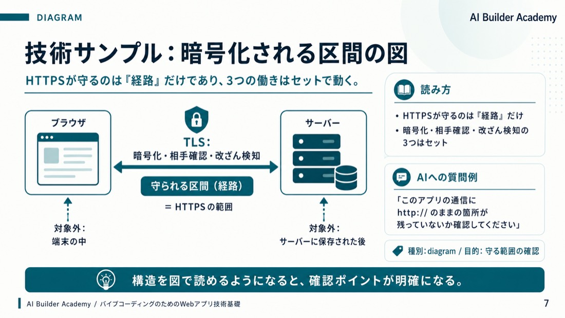 技術サンプル: 暗号化される区間の図