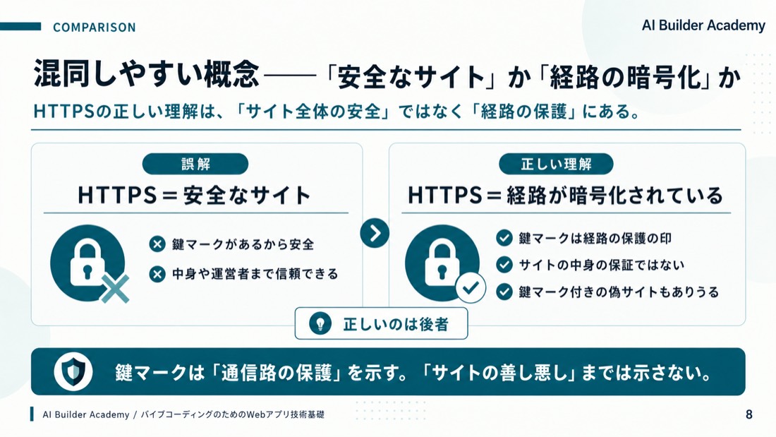 混同しやすい概念——「安全なサイト」か「経路の暗号化」か