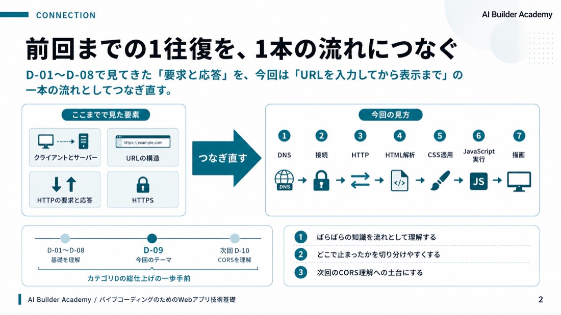 ここまでの1往復を、1本の流れにつなぐ