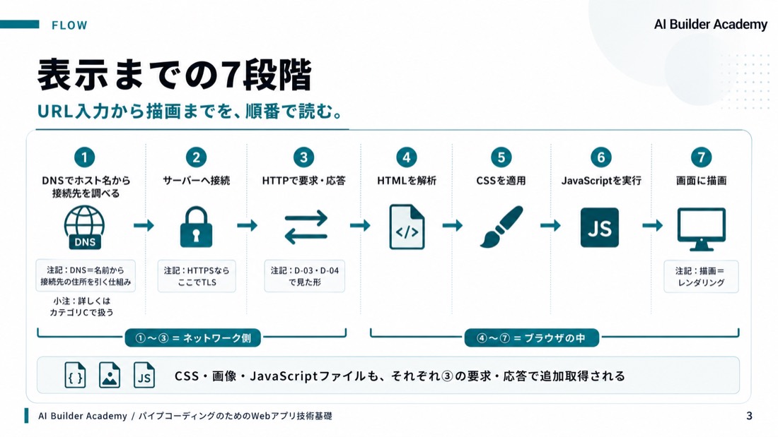 表示までの7段階