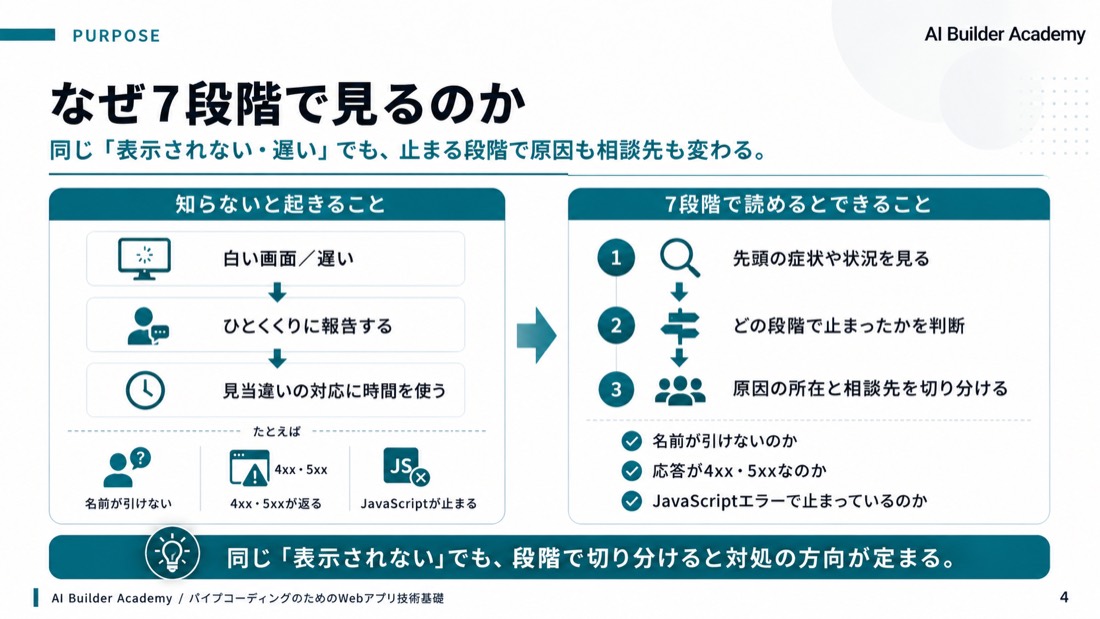 なぜ7段階で見るのか