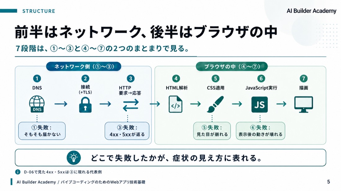 前半はネットワーク、後半はブラウザの中