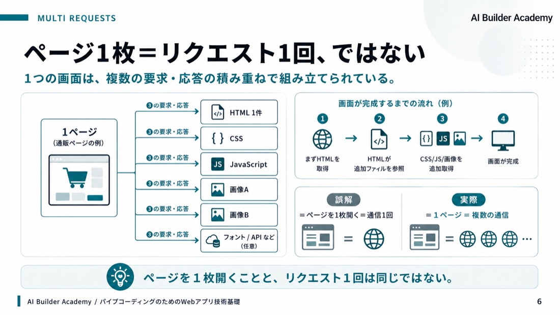 ページ1枚＝リクエスト1回、ではない