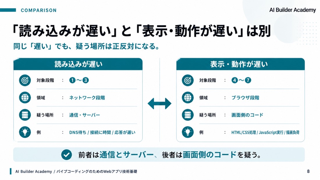 「読み込みが遅い」と「表示・動作が遅い」は別