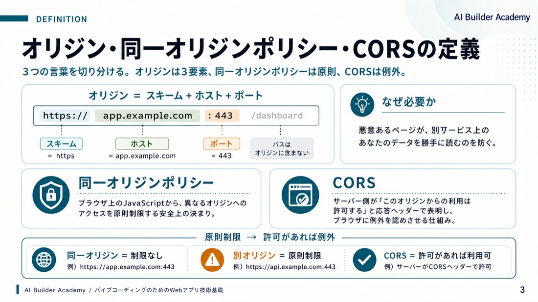 オリジン・同一オリジンポリシー・CORSの定義