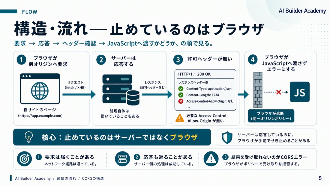 構造・流れ——止めているのはブラウザ