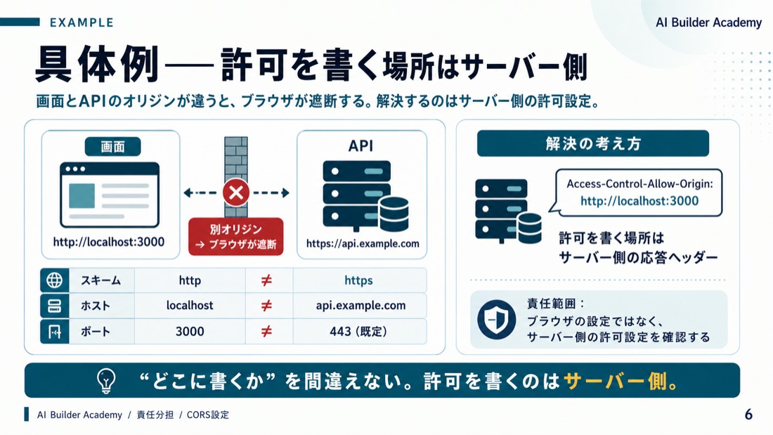 具体例——許可を書く場所はサーバー側