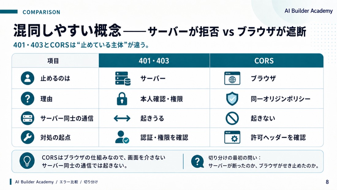 混同しやすい概念——サーバーが拒否 vs ブラウザが遮断