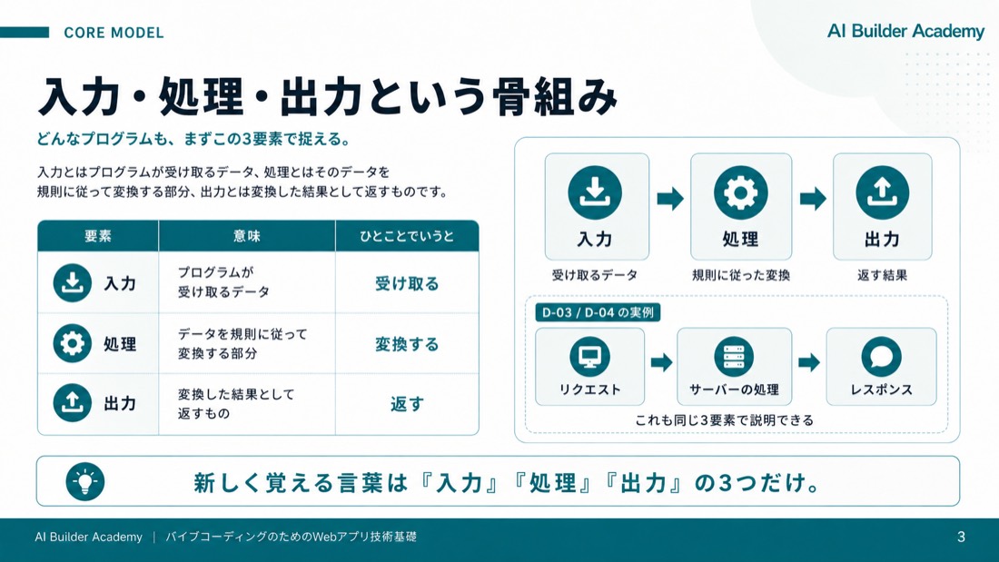 入力・処理・出力という骨組み