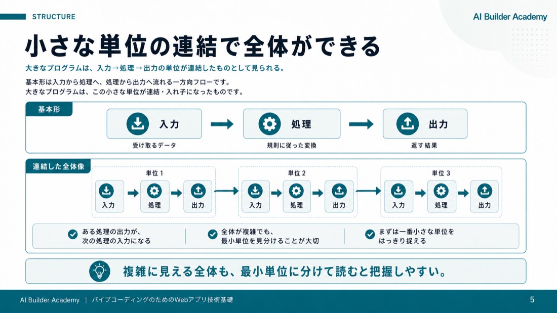 小さな単位の連結で全体ができる