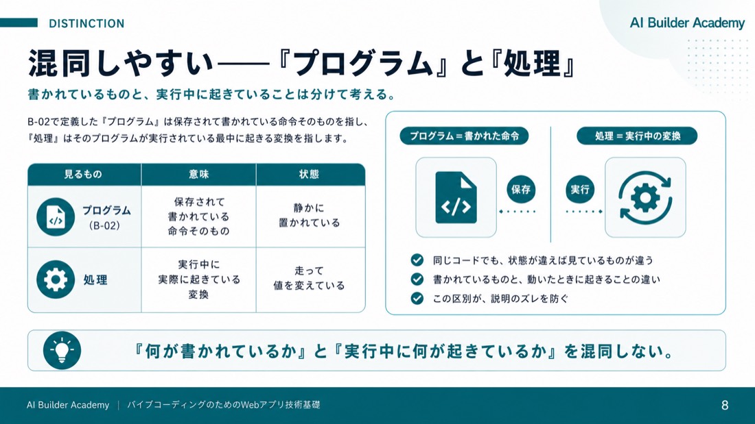 混同しやすい——「プログラム」と「処理」