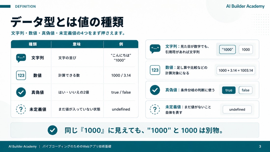 データ型とは値の種類