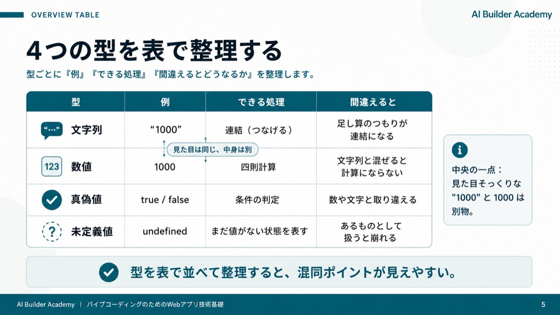 4つの型を表で整理する
