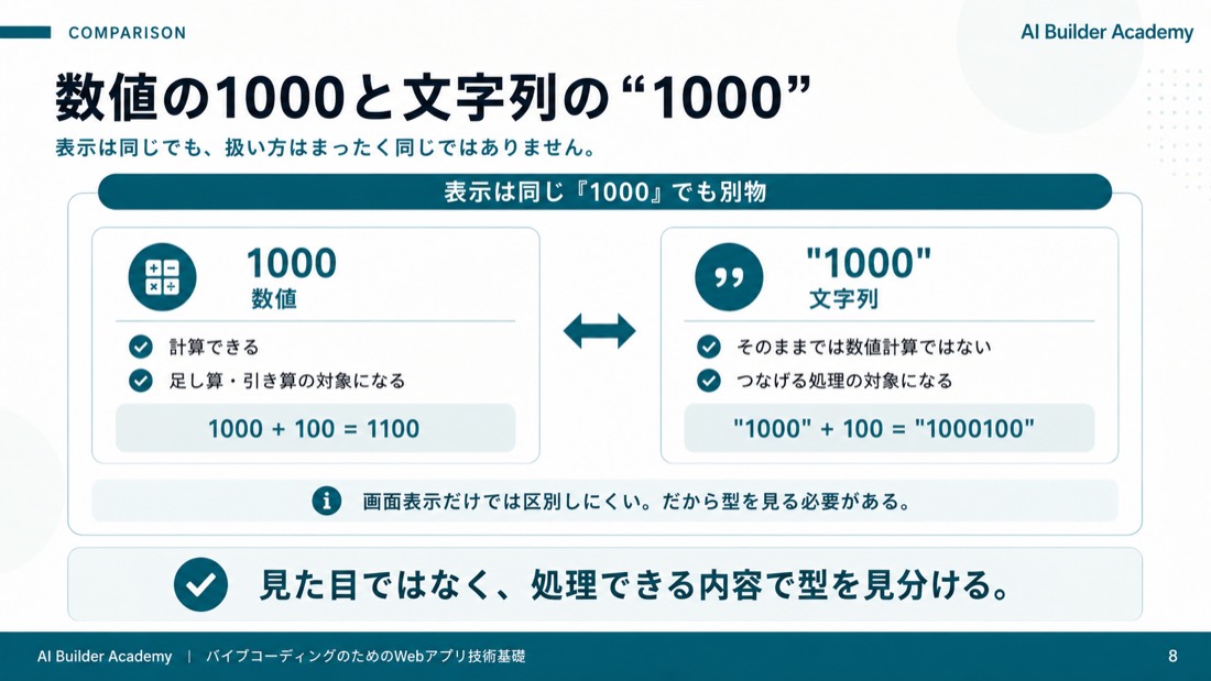数値の1000と文字列の"1000"