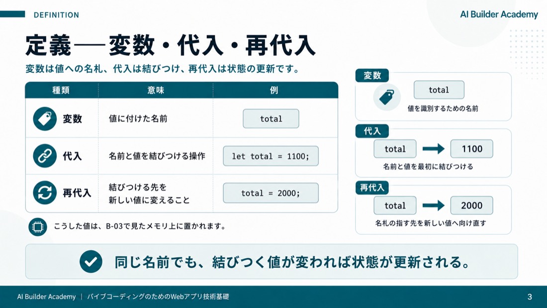変数・代入・再代入の定義