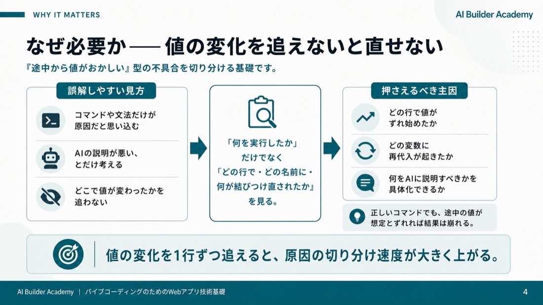 なぜ必要か——値の変化を追えないと直せない