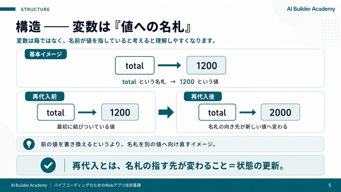 構造——変数は「値への名札」