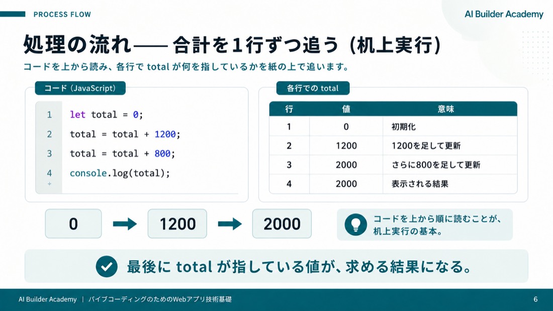 処理の流れ——合計を1行ずつ追う(机上実行)